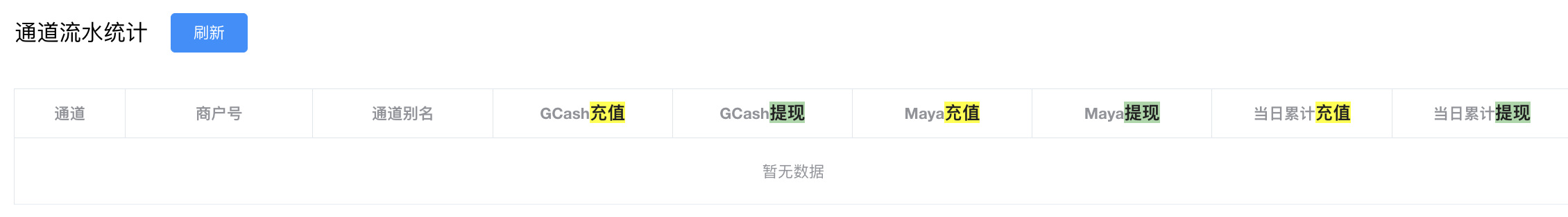 通道流水统计 - GCash充值/GCash提现/Maya充值/Maya提现/当日累计充值/当日累计提现