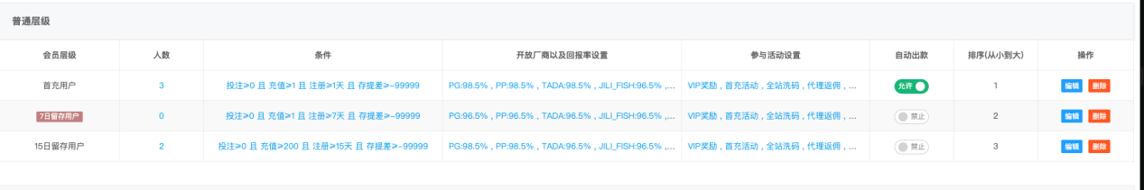 普通层级列表(含人数 / 条件 / 开放厂商 / 参与活动 / 自动出款 / 排序)